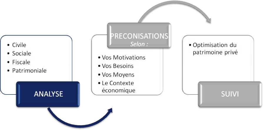 Analyse - Préconisation - Suivi